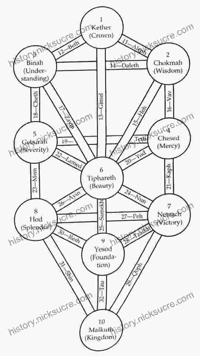 Diagram Of The Kabbalistic Tree Of Life Zohar: The Of Splendor: Basic Readings From The Kabbalah